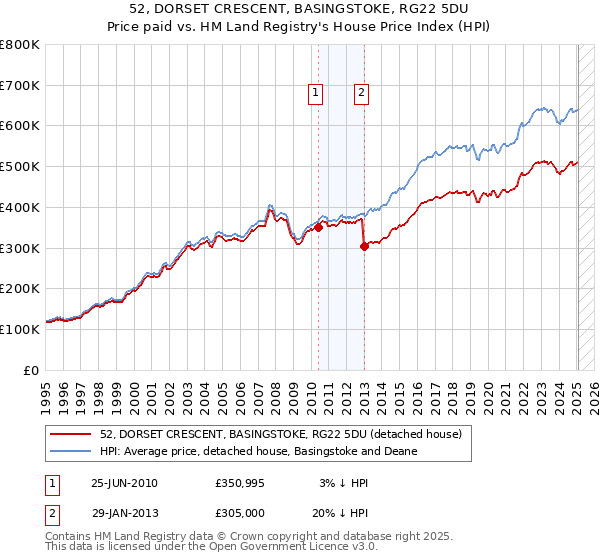 52, DORSET CRESCENT, BASINGSTOKE, RG22 5DU: Price paid vs HM Land Registry's House Price Index