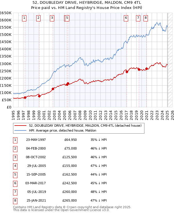 52, DOUBLEDAY DRIVE, HEYBRIDGE, MALDON, CM9 4TL: Price paid vs HM Land Registry's House Price Index