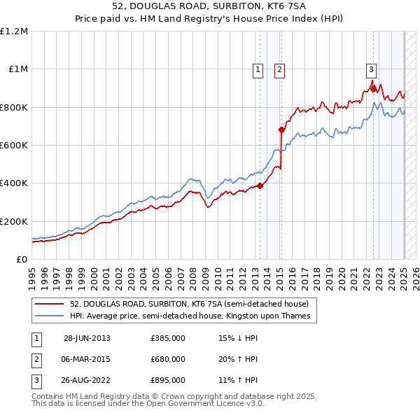 52, DOUGLAS ROAD, SURBITON, KT6 7SA: Price paid vs HM Land Registry's House Price Index