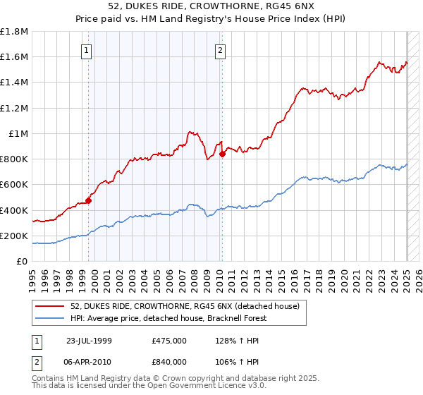 52, DUKES RIDE, CROWTHORNE, RG45 6NX: Price paid vs HM Land Registry's House Price Index