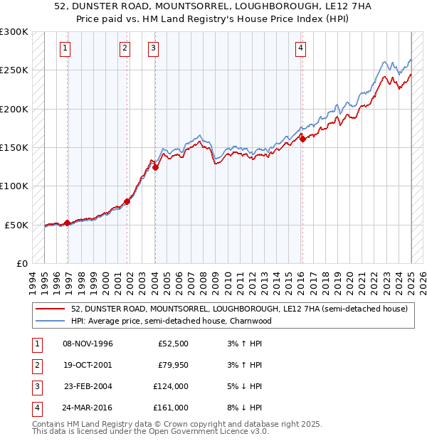 52, DUNSTER ROAD, MOUNTSORREL, LOUGHBOROUGH, LE12 7HA: Price paid vs HM Land Registry's House Price Index