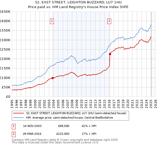 52, EAST STREET, LEIGHTON BUZZARD, LU7 1HU: Price paid vs HM Land Registry's House Price Index