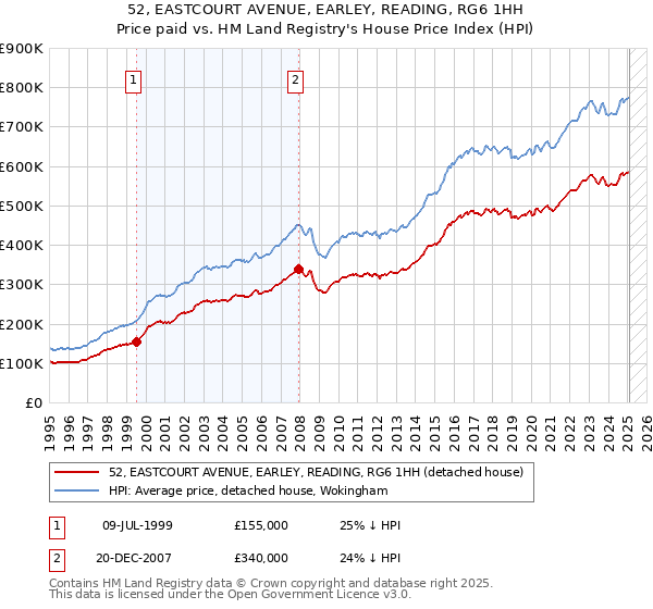 52, EASTCOURT AVENUE, EARLEY, READING, RG6 1HH: Price paid vs HM Land Registry's House Price Index