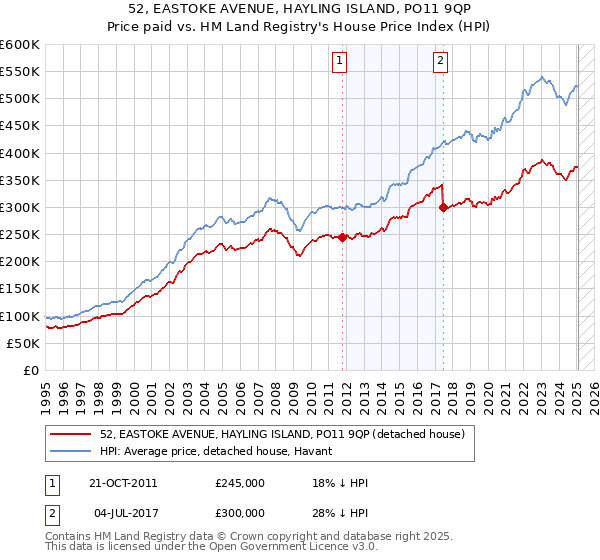 52, EASTOKE AVENUE, HAYLING ISLAND, PO11 9QP: Price paid vs HM Land Registry's House Price Index