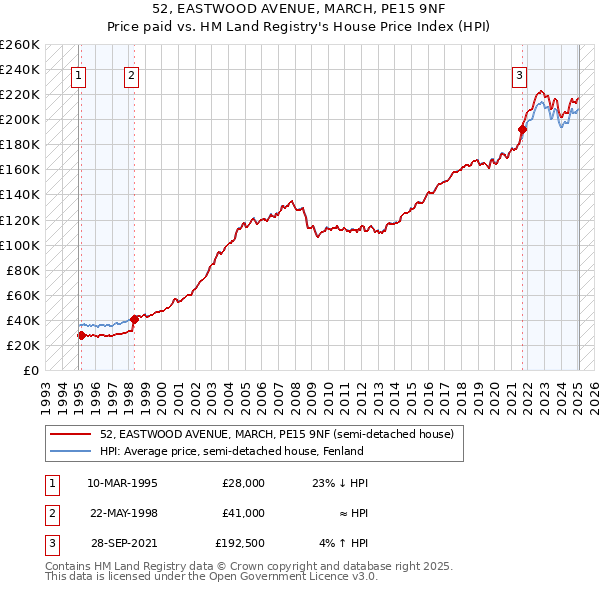 52, EASTWOOD AVENUE, MARCH, PE15 9NF: Price paid vs HM Land Registry's House Price Index
