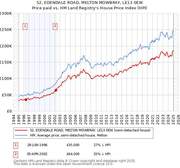 52, EDENDALE ROAD, MELTON MOWBRAY, LE13 0EW: Price paid vs HM Land Registry's House Price Index