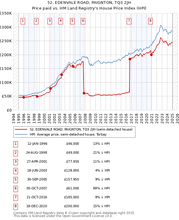 52, EDENVALE ROAD, PAIGNTON, TQ3 2JH: Price paid vs HM Land Registry's House Price Index