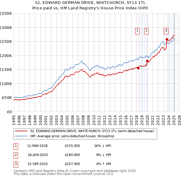 52, EDWARD GERMAN DRIVE, WHITCHURCH, SY13 1TL: Price paid vs HM Land Registry's House Price Index