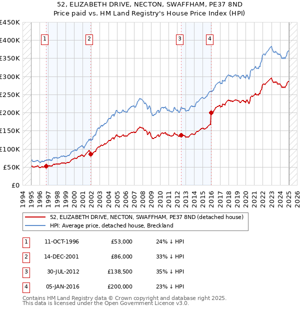 52, ELIZABETH DRIVE, NECTON, SWAFFHAM, PE37 8ND: Price paid vs HM Land Registry's House Price Index
