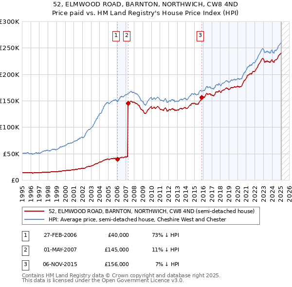 52, ELMWOOD ROAD, BARNTON, NORTHWICH, CW8 4ND: Price paid vs HM Land Registry's House Price Index