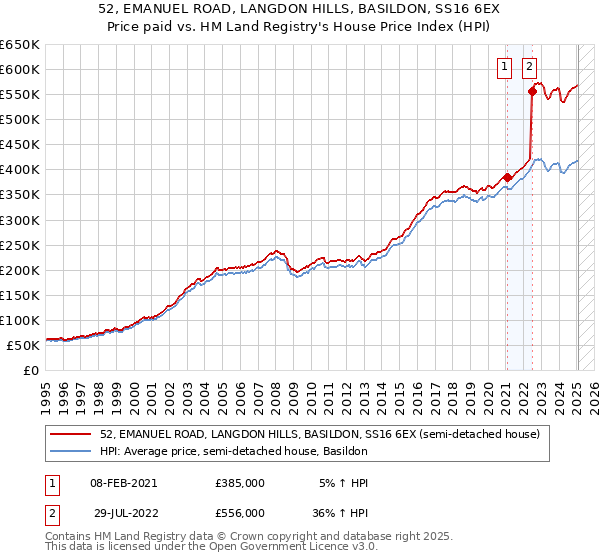 52, EMANUEL ROAD, LANGDON HILLS, BASILDON, SS16 6EX: Price paid vs HM Land Registry's House Price Index
