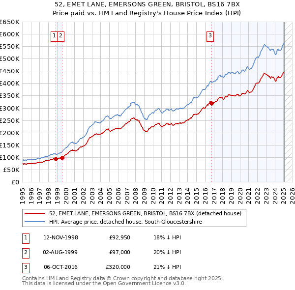 52, EMET LANE, EMERSONS GREEN, BRISTOL, BS16 7BX: Price paid vs HM Land Registry's House Price Index