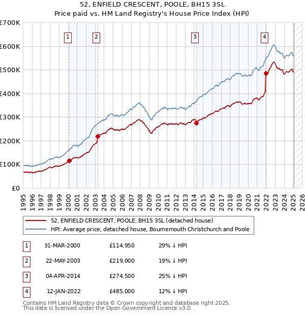 52, ENFIELD CRESCENT, POOLE, BH15 3SL: Price paid vs HM Land Registry's House Price Index