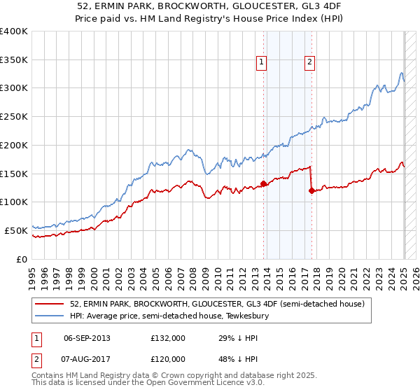 52, ERMIN PARK, BROCKWORTH, GLOUCESTER, GL3 4DF: Price paid vs HM Land Registry's House Price Index
