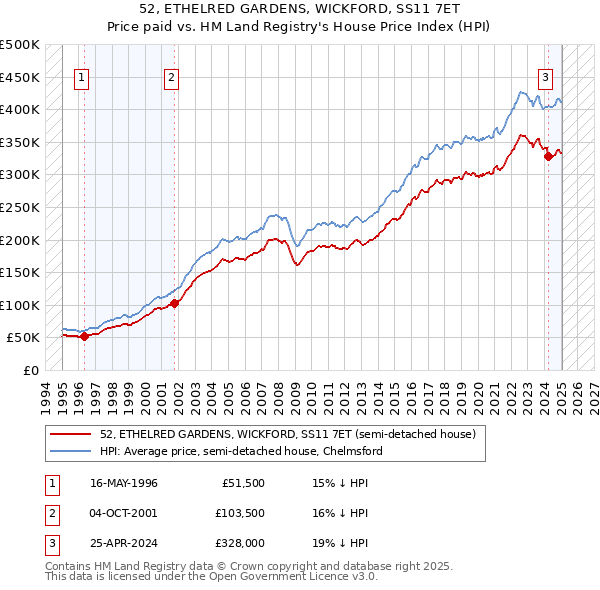 52, ETHELRED GARDENS, WICKFORD, SS11 7ET: Price paid vs HM Land Registry's House Price Index