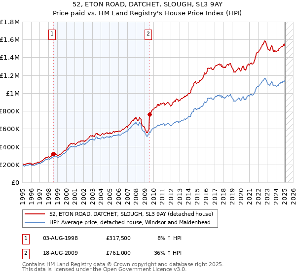 52, ETON ROAD, DATCHET, SLOUGH, SL3 9AY: Price paid vs HM Land Registry's House Price Index