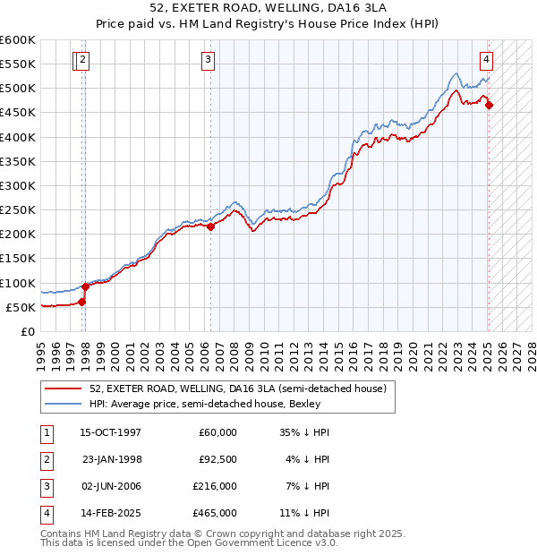 52, EXETER ROAD, WELLING, DA16 3LA: Price paid vs HM Land Registry's House Price Index