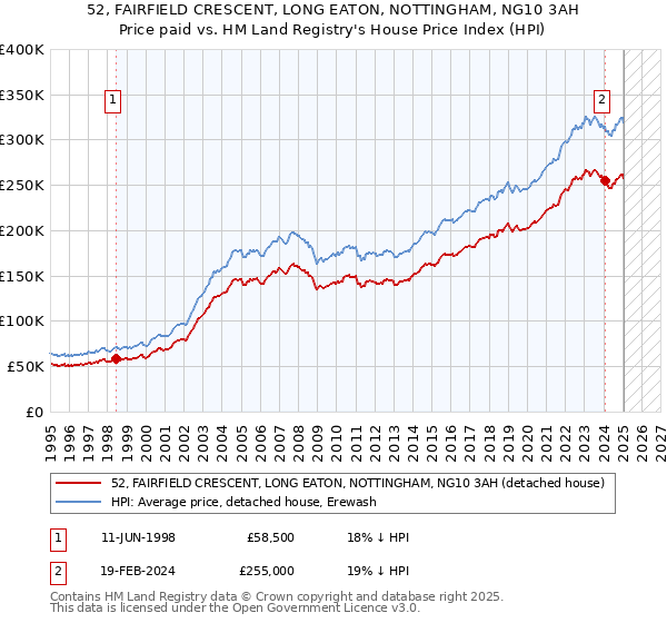 52, FAIRFIELD CRESCENT, LONG EATON, NOTTINGHAM, NG10 3AH: Price paid vs HM Land Registry's House Price Index