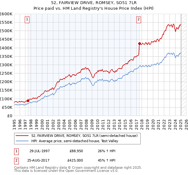 52, FAIRVIEW DRIVE, ROMSEY, SO51 7LR: Price paid vs HM Land Registry's House Price Index