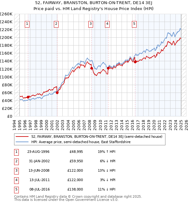 52, FAIRWAY, BRANSTON, BURTON-ON-TRENT, DE14 3EJ: Price paid vs HM Land Registry's House Price Index