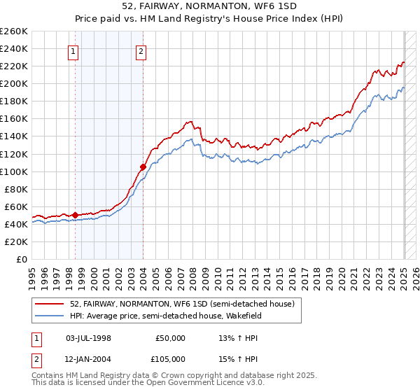 52, FAIRWAY, NORMANTON, WF6 1SD: Price paid vs HM Land Registry's House Price Index