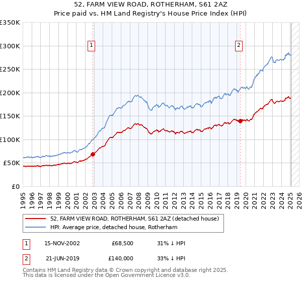52, FARM VIEW ROAD, ROTHERHAM, S61 2AZ: Price paid vs HM Land Registry's House Price Index