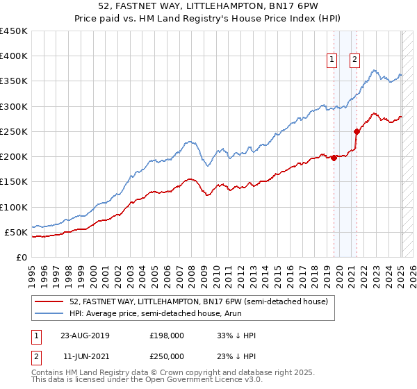 52, FASTNET WAY, LITTLEHAMPTON, BN17 6PW: Price paid vs HM Land Registry's House Price Index
