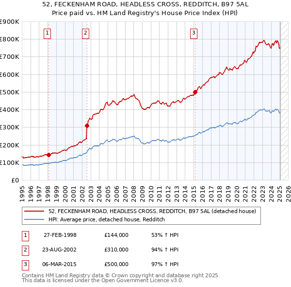 52, FECKENHAM ROAD, HEADLESS CROSS, REDDITCH, B97 5AL: Price paid vs HM Land Registry's House Price Index