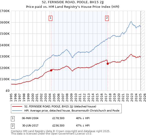 52, FERNSIDE ROAD, POOLE, BH15 2JJ: Price paid vs HM Land Registry's House Price Index
