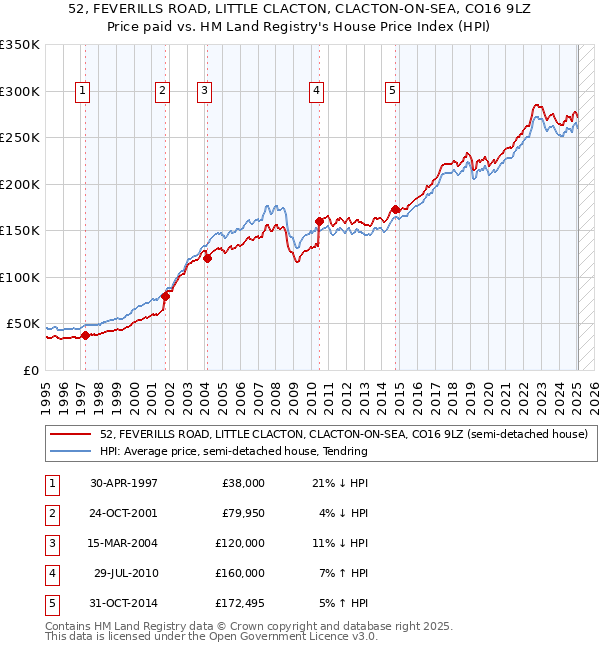 52, FEVERILLS ROAD, LITTLE CLACTON, CLACTON-ON-SEA, CO16 9LZ: Price paid vs HM Land Registry's House Price Index