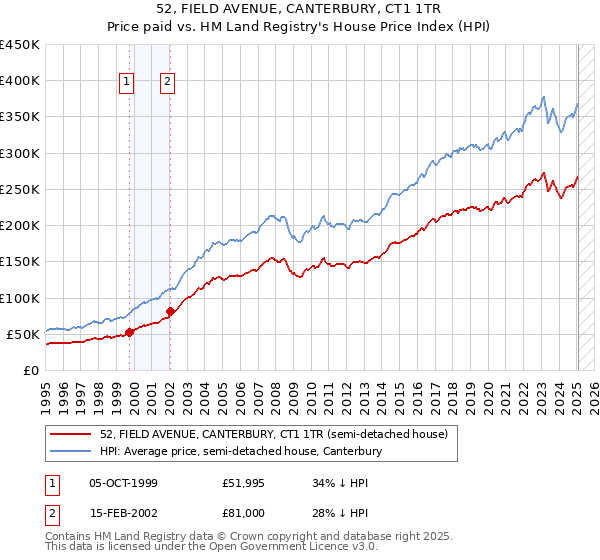 52, FIELD AVENUE, CANTERBURY, CT1 1TR: Price paid vs HM Land Registry's House Price Index