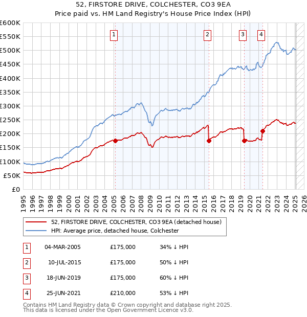 52, FIRSTORE DRIVE, COLCHESTER, CO3 9EA: Price paid vs HM Land Registry's House Price Index