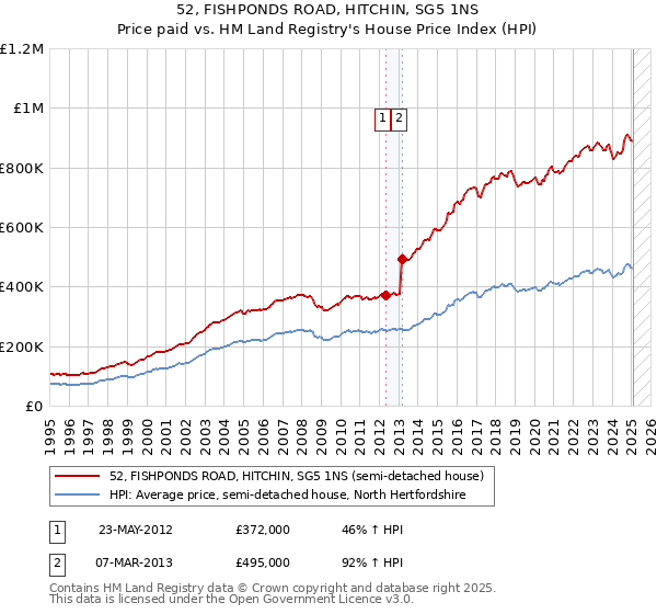 52, FISHPONDS ROAD, HITCHIN, SG5 1NS: Price paid vs HM Land Registry's House Price Index