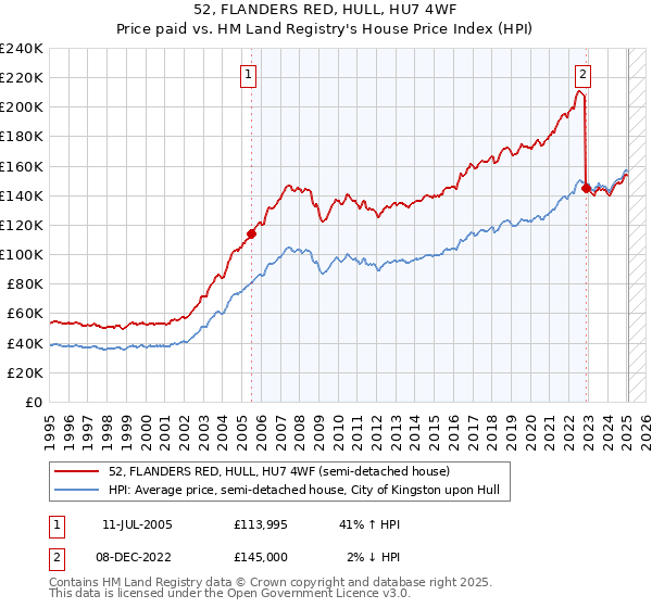 52, FLANDERS RED, HULL, HU7 4WF: Price paid vs HM Land Registry's House Price Index