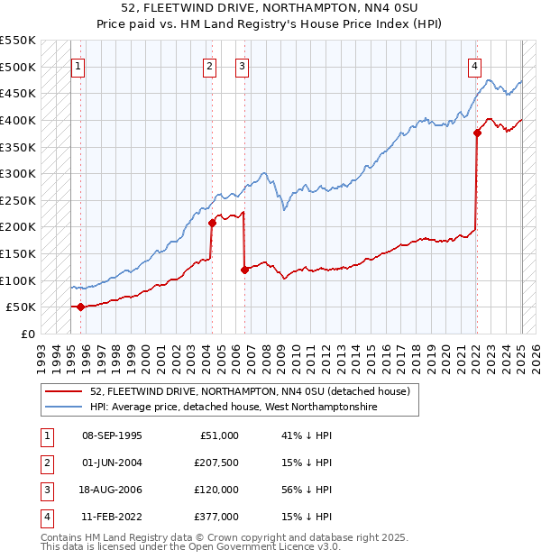 52, FLEETWIND DRIVE, NORTHAMPTON, NN4 0SU: Price paid vs HM Land Registry's House Price Index