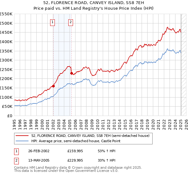 52, FLORENCE ROAD, CANVEY ISLAND, SS8 7EH: Price paid vs HM Land Registry's House Price Index