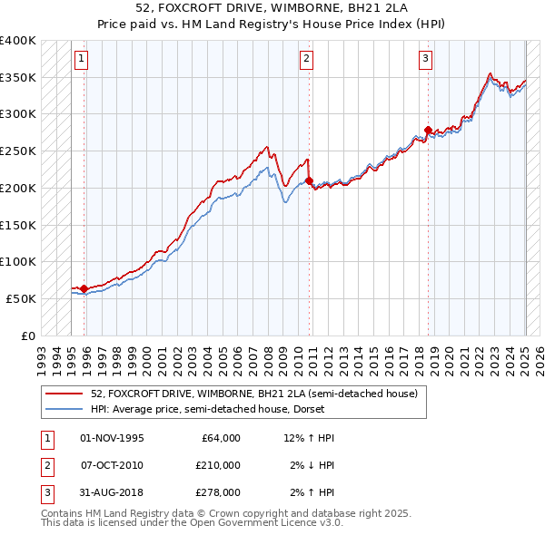 52, FOXCROFT DRIVE, WIMBORNE, BH21 2LA: Price paid vs HM Land Registry's House Price Index