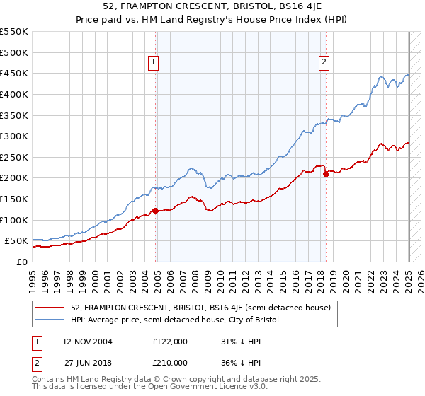 52, FRAMPTON CRESCENT, BRISTOL, BS16 4JE: Price paid vs HM Land Registry's House Price Index
