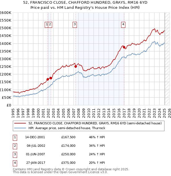 52, FRANCISCO CLOSE, CHAFFORD HUNDRED, GRAYS, RM16 6YD: Price paid vs HM Land Registry's House Price Index