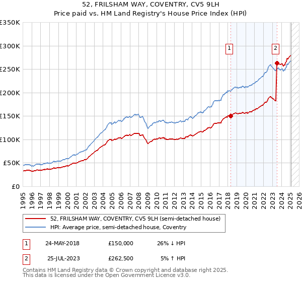 52, FRILSHAM WAY, COVENTRY, CV5 9LH: Price paid vs HM Land Registry's House Price Index