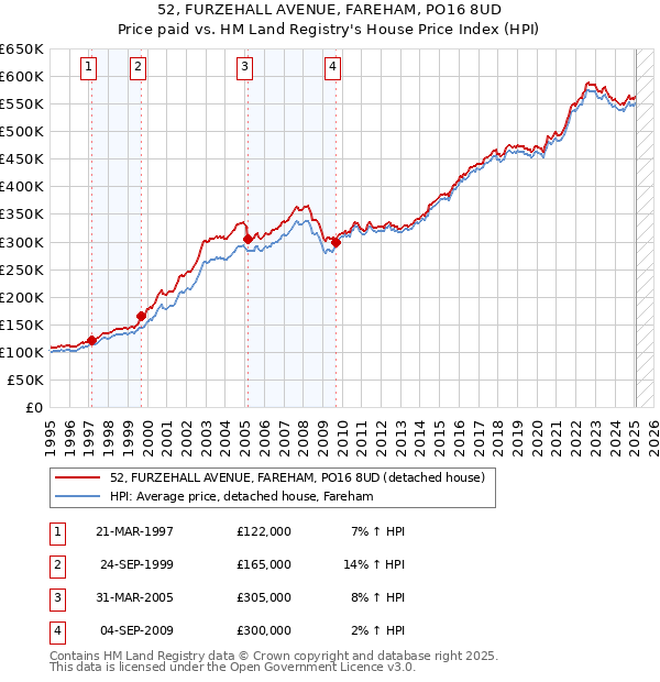 52, FURZEHALL AVENUE, FAREHAM, PO16 8UD: Price paid vs HM Land Registry's House Price Index
