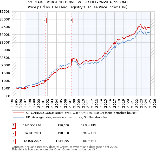 52, GAINSBOROUGH DRIVE, WESTCLIFF-ON-SEA, SS0 9AJ: Price paid vs HM Land Registry's House Price Index