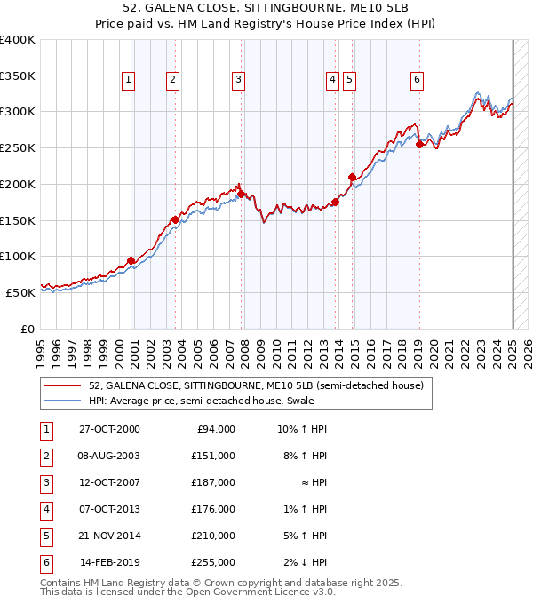 52, GALENA CLOSE, SITTINGBOURNE, ME10 5LB: Price paid vs HM Land Registry's House Price Index