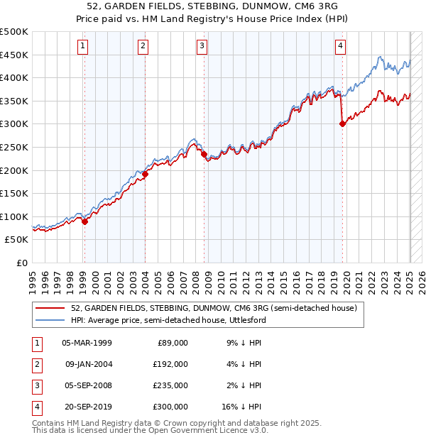 52, GARDEN FIELDS, STEBBING, DUNMOW, CM6 3RG: Price paid vs HM Land Registry's House Price Index