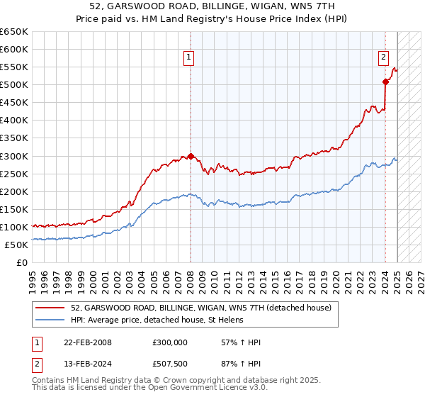 52, GARSWOOD ROAD, BILLINGE, WIGAN, WN5 7TH: Price paid vs HM Land Registry's House Price Index