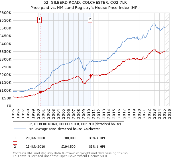 52, GILBERD ROAD, COLCHESTER, CO2 7LR: Price paid vs HM Land Registry's House Price Index