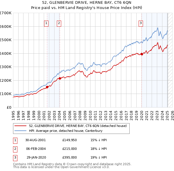 52, GLENBERVIE DRIVE, HERNE BAY, CT6 6QN: Price paid vs HM Land Registry's House Price Index