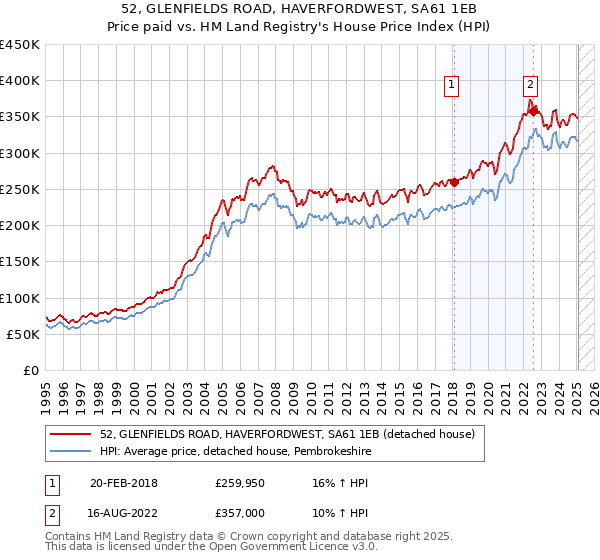 52, GLENFIELDS ROAD, HAVERFORDWEST, SA61 1EB: Price paid vs HM Land Registry's House Price Index