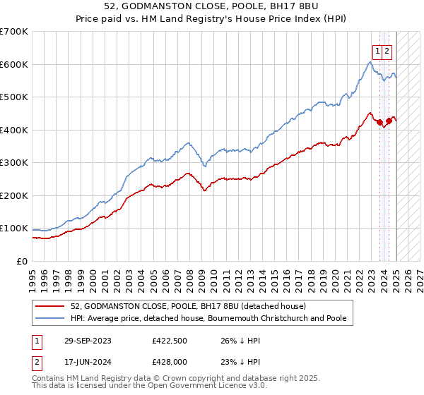52, GODMANSTON CLOSE, POOLE, BH17 8BU: Price paid vs HM Land Registry's House Price Index