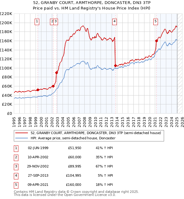 52, GRANBY COURT, ARMTHORPE, DONCASTER, DN3 3TP: Price paid vs HM Land Registry's House Price Index